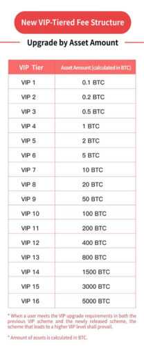 Gate Io VIP Seviye Yukseltme
